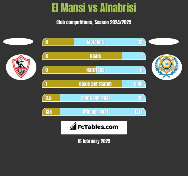 El Mansi vs Alnabrisi h2h player stats