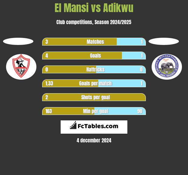 El Mansi vs Adikwu h2h player stats