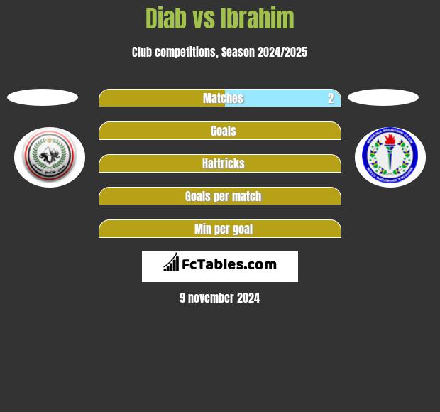 Diab vs Ibrahim h2h player stats