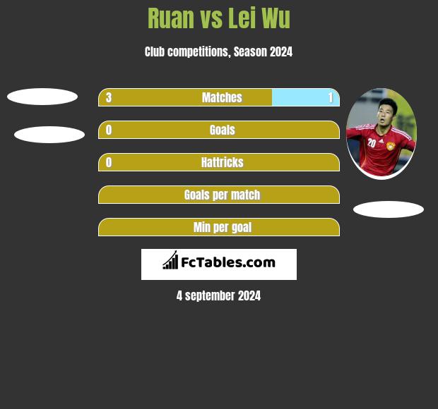 Ruan vs Lei Wu h2h player stats