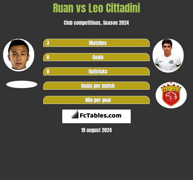 Ruan vs Leo Cittadini h2h player stats