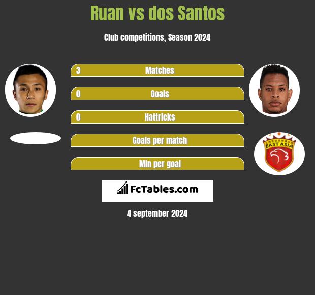 Ruan vs dos Santos h2h player stats