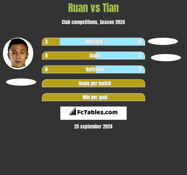 Ruan vs Tian h2h player stats