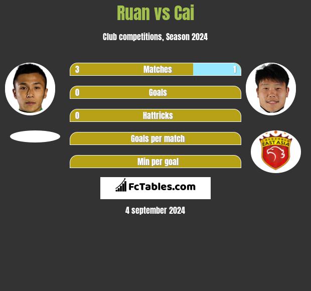 Ruan vs Cai h2h player stats