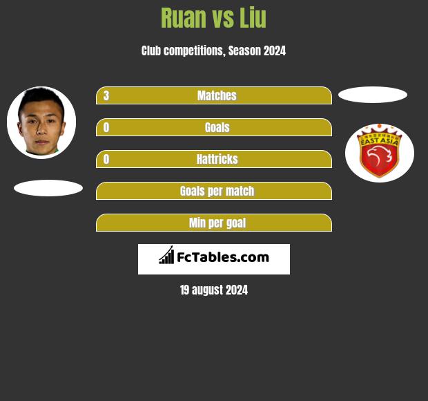 Ruan vs Liu h2h player stats