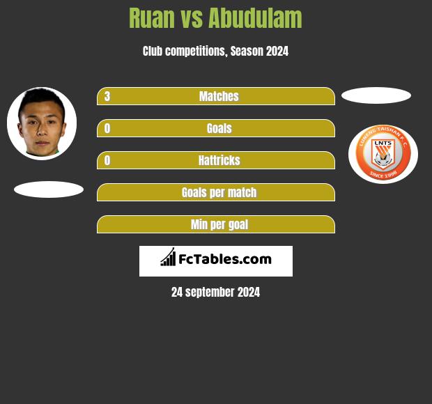 Ruan vs Abudulam h2h player stats