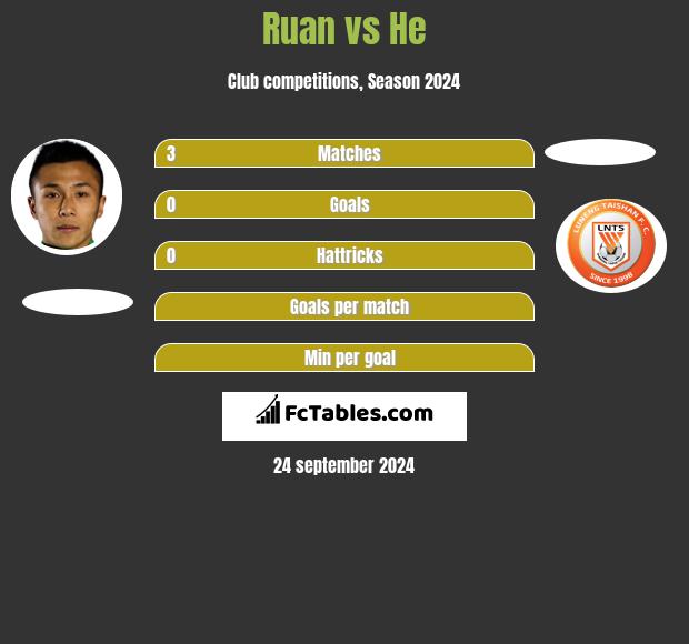 Ruan vs He h2h player stats