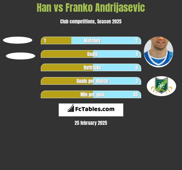 Han vs Franko Andrijasević h2h player stats