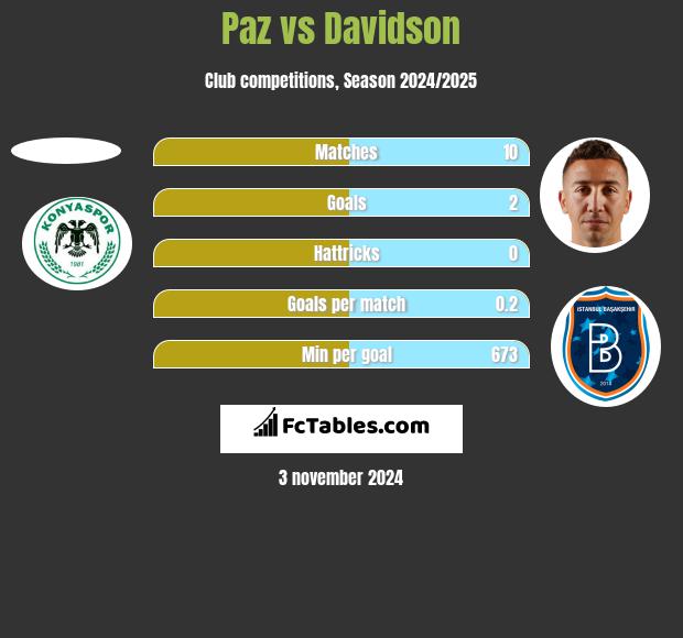 Paz vs Davidson h2h player stats