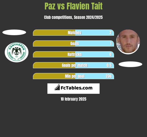 Paz vs Flavien Tait h2h player stats