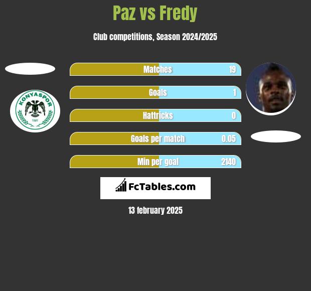 Paz vs Fredy h2h player stats