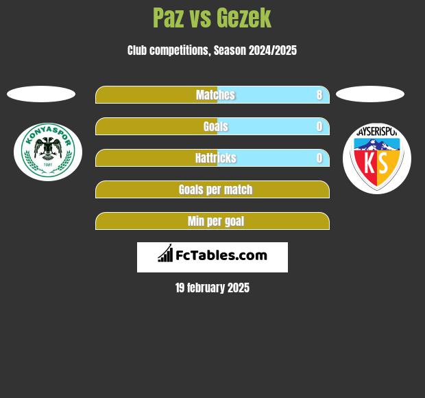 Paz vs Gezek h2h player stats