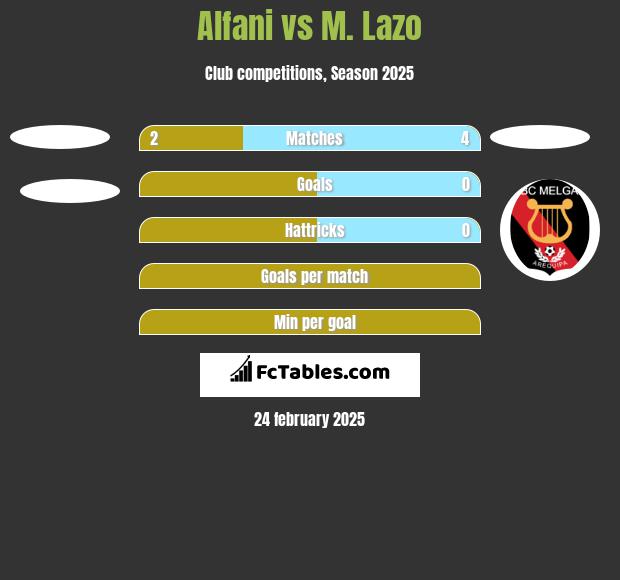 Alfani vs M. Lazo h2h player stats