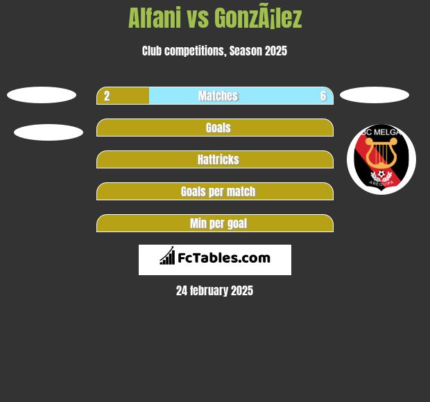 Alfani vs GonzÃ¡lez h2h player stats