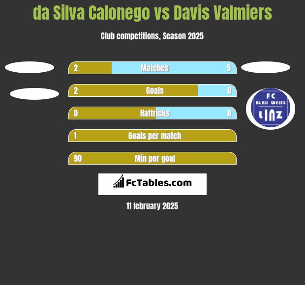 da Silva Calonego vs Davis Valmiers h2h player stats