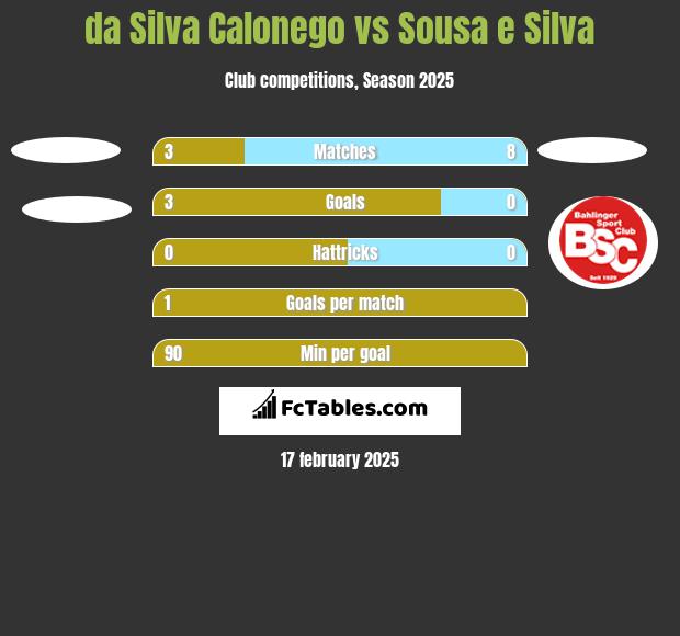 da Silva Calonego vs Sousa e Silva h2h player stats