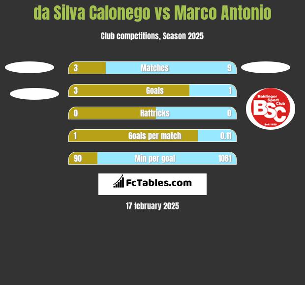 da Silva Calonego vs Marco Antonio h2h player stats