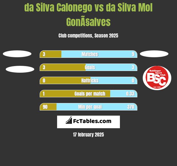 da Silva Calonego vs da Silva Mol GonÃ§alves h2h player stats