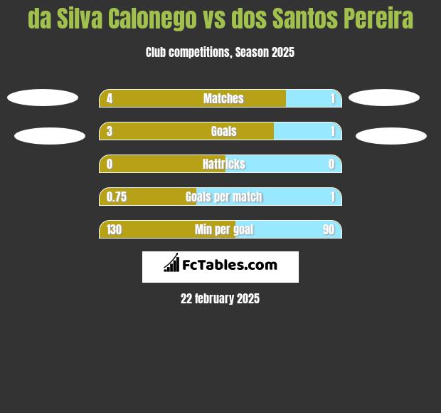 da Silva Calonego vs dos Santos Pereira h2h player stats