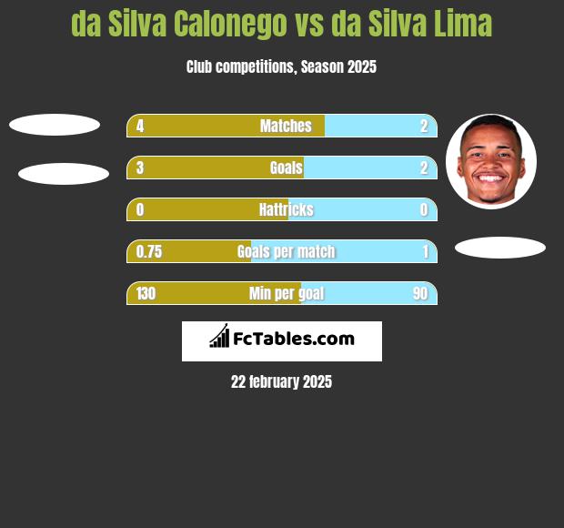 da Silva Calonego vs da Silva Lima h2h player stats