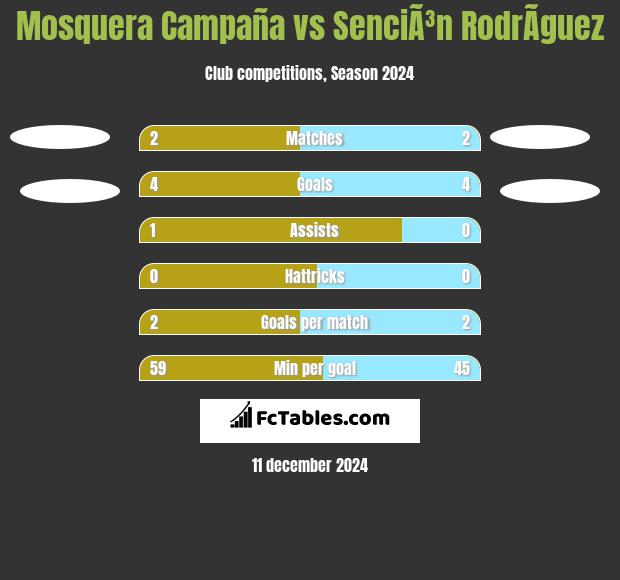 Mosquera Campaña vs SenciÃ³n RodrÃ­guez h2h player stats