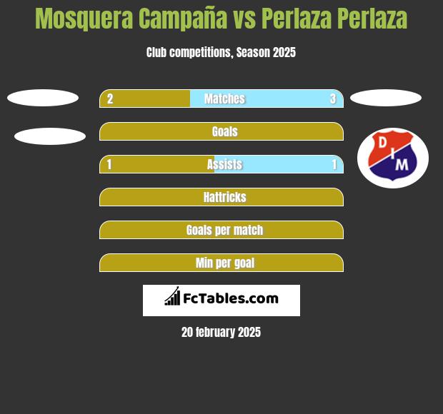 Mosquera Campaña vs Perlaza Perlaza h2h player stats