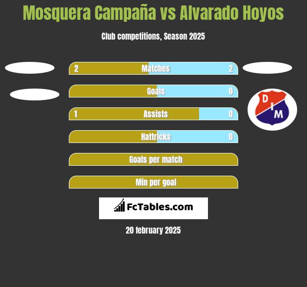 Mosquera Campaña vs Alvarado Hoyos h2h player stats