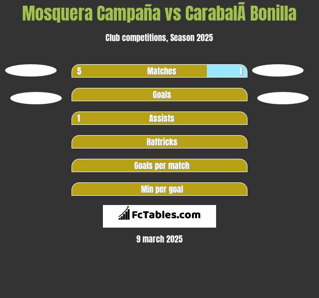 Mosquera Campaña vs CarabalÃ­ Bonilla h2h player stats