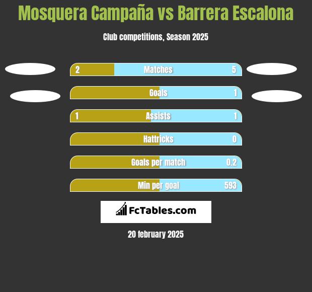 Mosquera Campaña vs Barrera Escalona h2h player stats