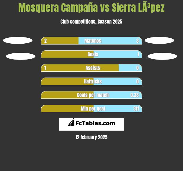 Mosquera Campaña vs Sierra LÃ³pez h2h player stats