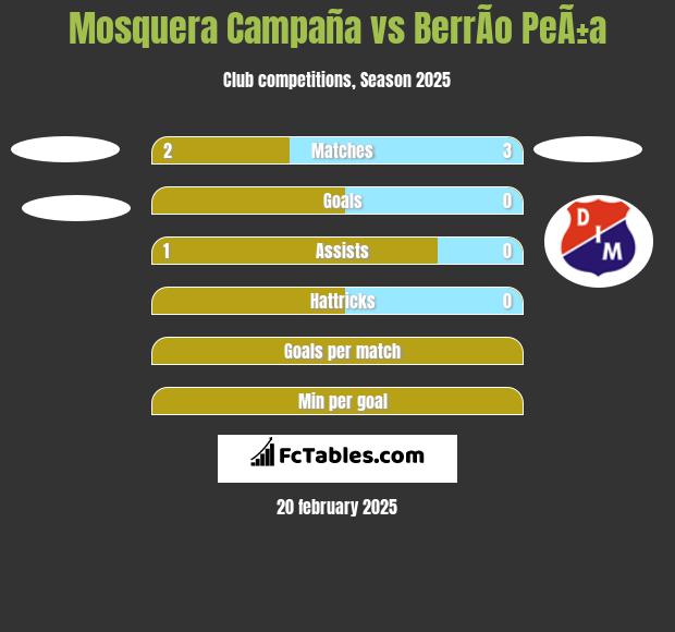 Mosquera Campaña vs BerrÃ­o PeÃ±a h2h player stats