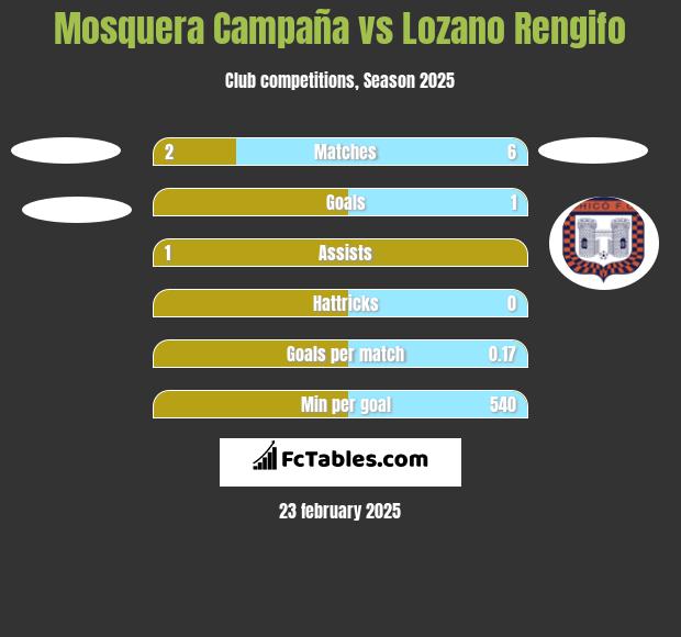 Mosquera Campaña vs Lozano Rengifo h2h player stats