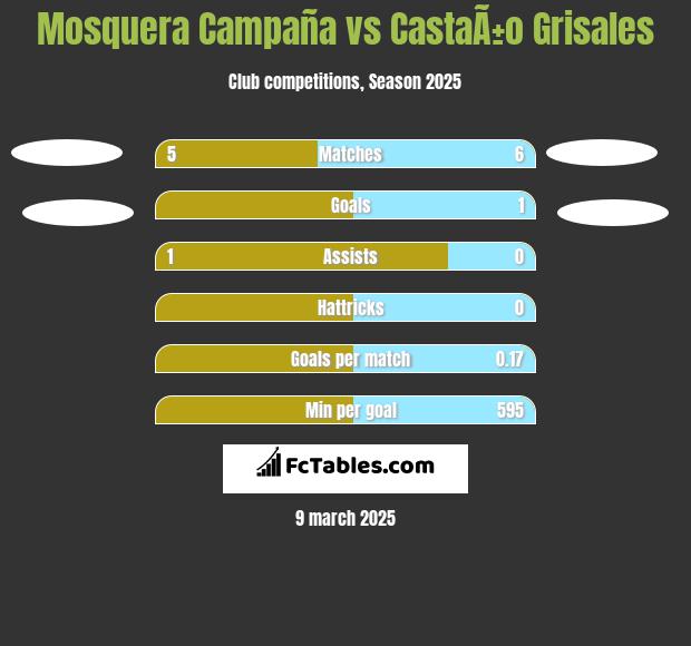 Mosquera Campaña vs CastaÃ±o Grisales h2h player stats