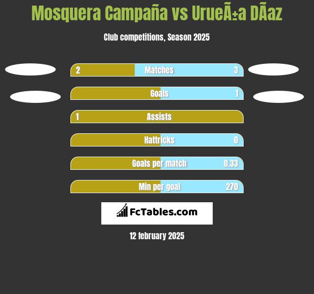 Mosquera Campaña vs UrueÃ±a DÃ­az h2h player stats