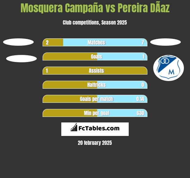 Mosquera Campaña vs Pereira DÃ­az h2h player stats