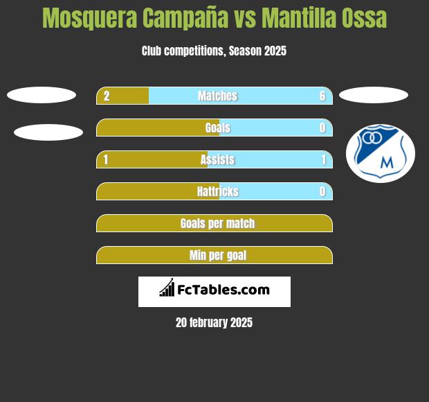 Mosquera Campaña vs Mantilla Ossa h2h player stats