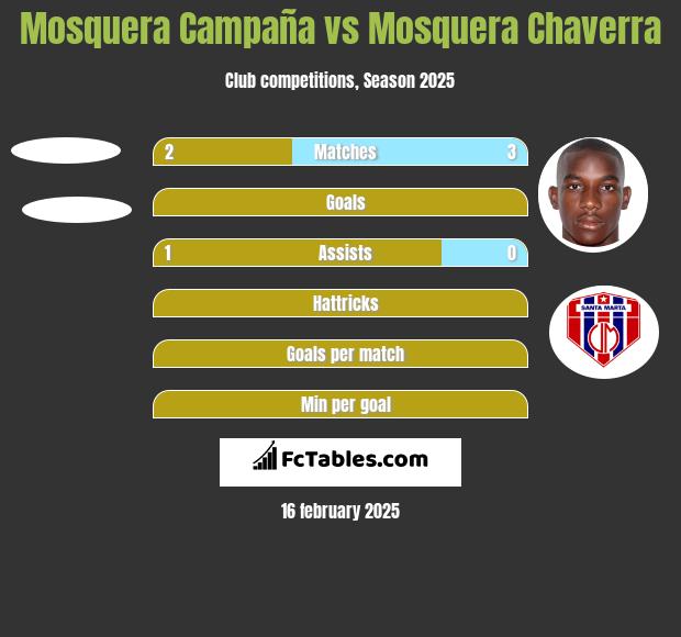 Mosquera Campaña vs Mosquera Chaverra h2h player stats