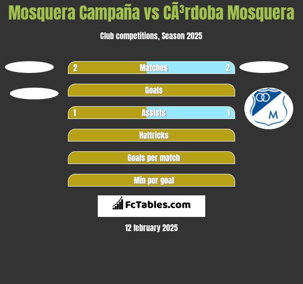 Mosquera Campaña vs CÃ³rdoba Mosquera h2h player stats