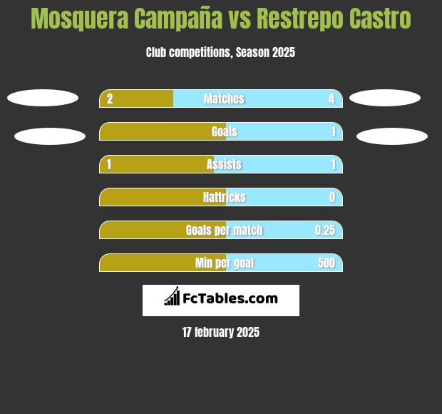 Mosquera Campaña vs Restrepo Castro h2h player stats