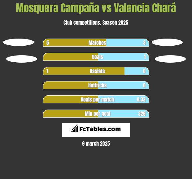 Mosquera Campaña vs Valencia Chará h2h player stats