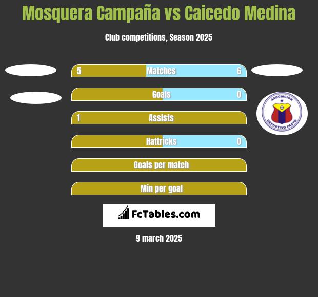 Mosquera Campaña vs Caicedo Medina h2h player stats