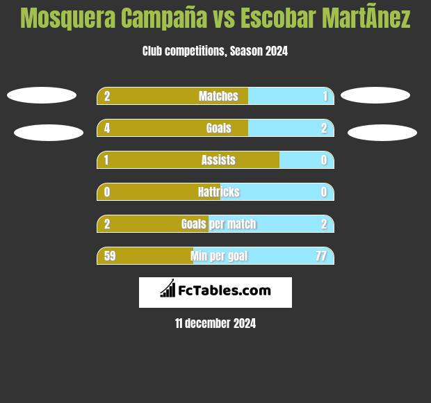 Mosquera Campaña vs Escobar MartÃ­nez h2h player stats