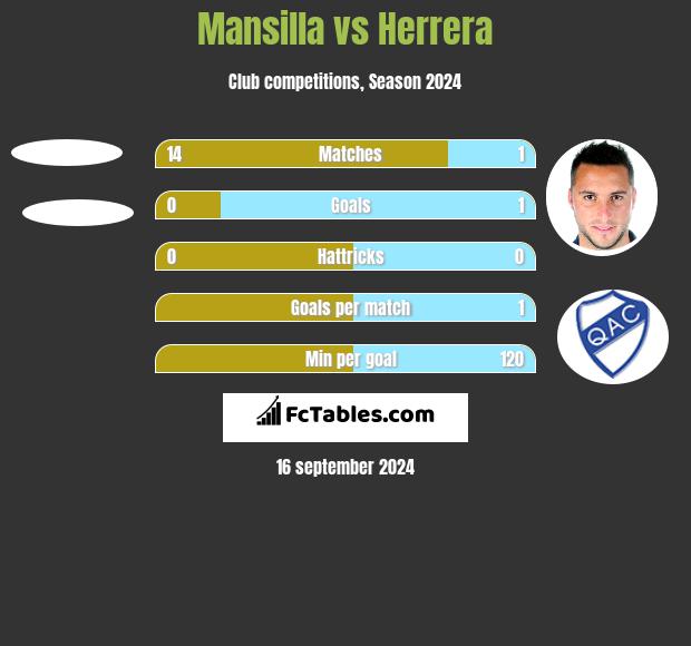 Mansilla vs Herrera h2h player stats