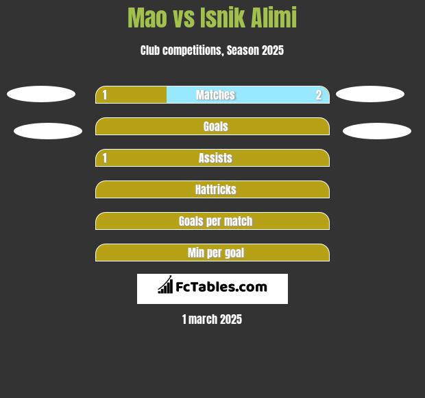 Mao vs Isnik Alimi h2h player stats