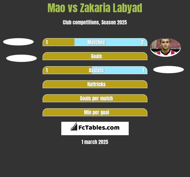 Mao vs Zakaria Labyad h2h player stats