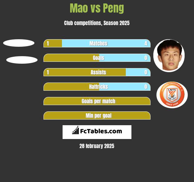 Mao vs Peng h2h player stats