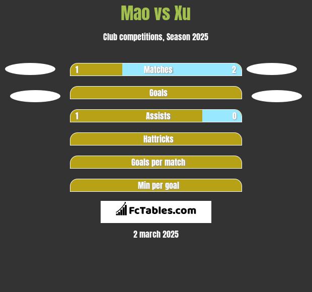 Mao vs Xu h2h player stats