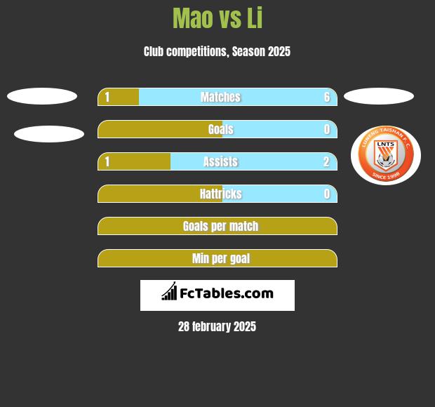 Mao vs Li h2h player stats