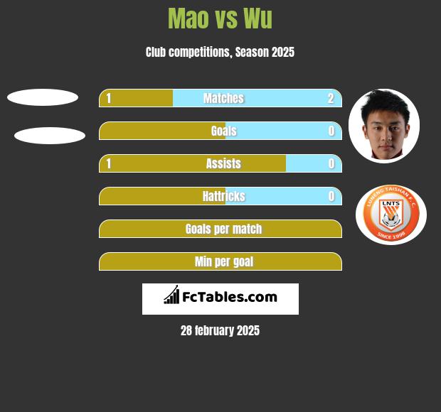 Mao vs Wu h2h player stats