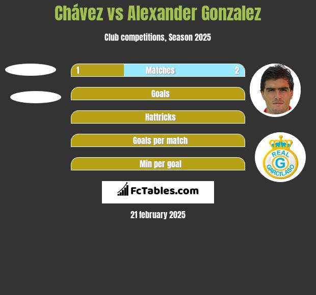 Chávez vs Alexander Gonzalez h2h player stats